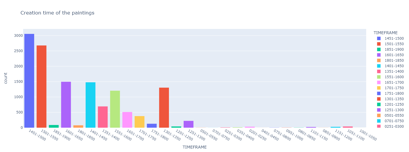 timeline